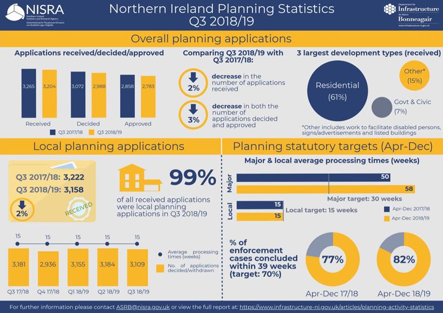 DfI Northern Ireland Planning Statistics Third Quarter 2018/19 Statistical Bulletin released today