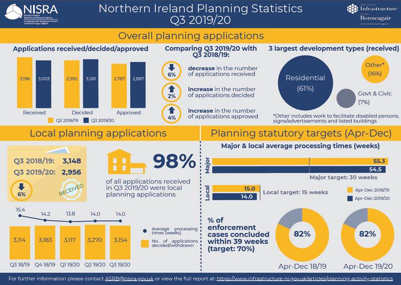 DfI Northern Ireland Planning Statistics Third Quarter 2019/20 Statistical Bulletin released today